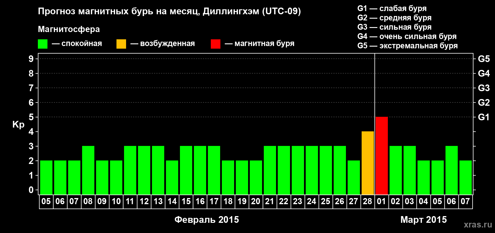 Прогноз максимального суточного геомагнитного индекса Kp на <b>1 месяц</b> (31 день) <b>с 05 февраля по 07 марта 2015 г</b>