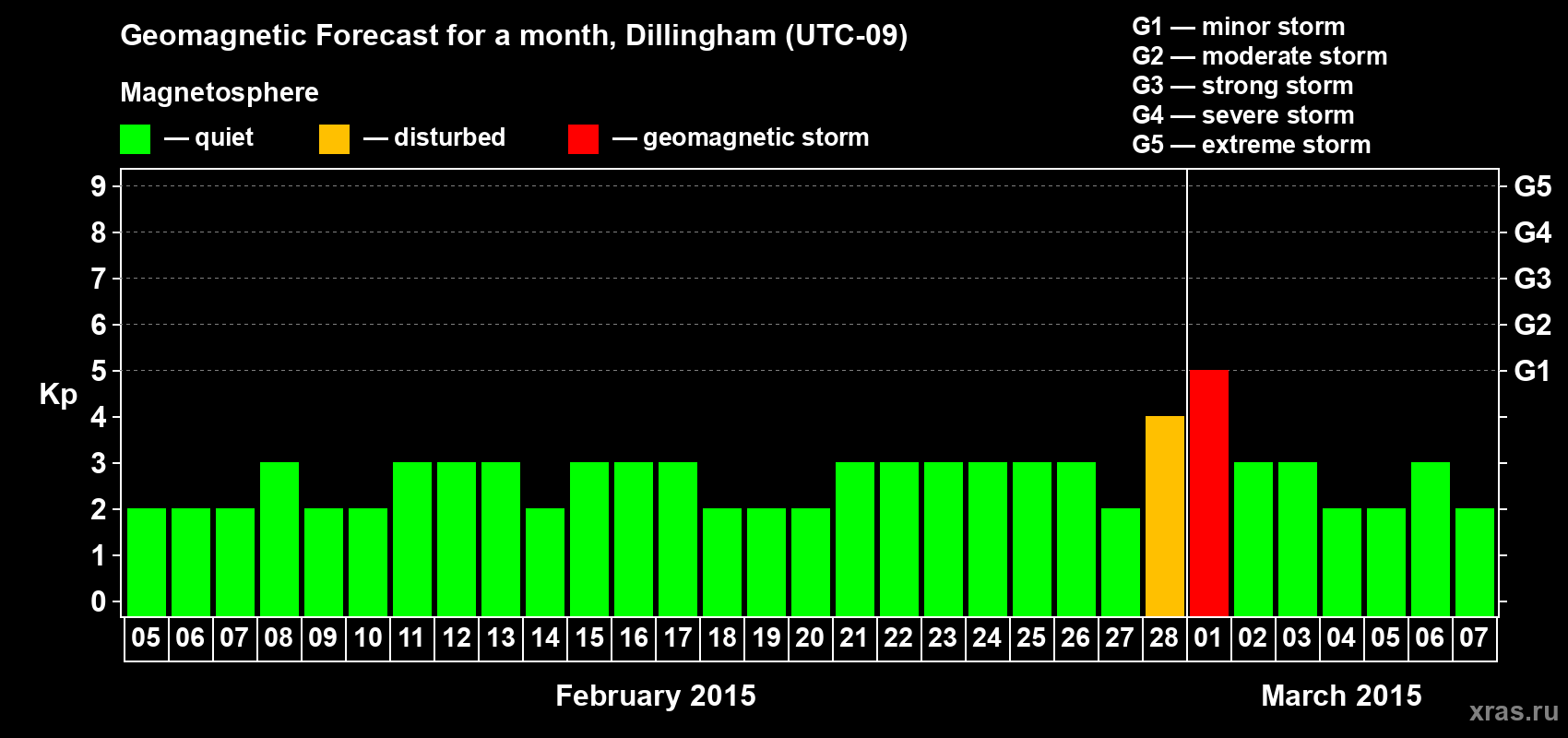 Forecast of the daily maximal value of geomagnetic index Kp for <b>1 month</b> (31 days) <b>from Feb 05, 2015 to Mar 07, 2015</b>