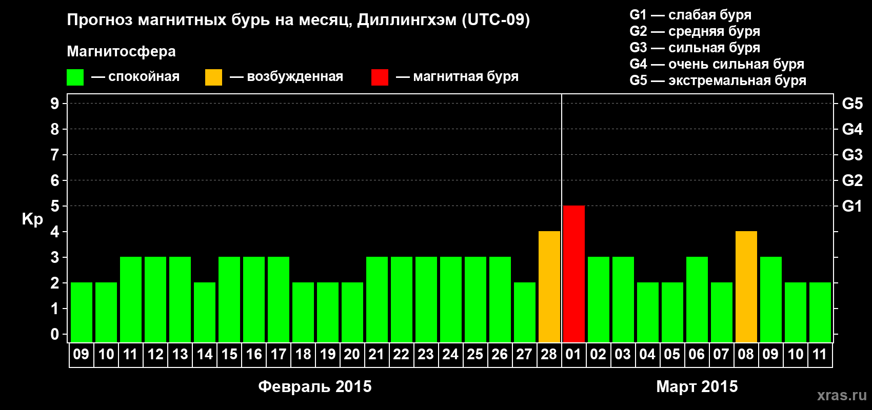Прогноз максимального суточного геомагнитного индекса Kp на <b>1 месяц</b> (31 день) <b>с 09 февраля по 11 марта 2015 г</b>