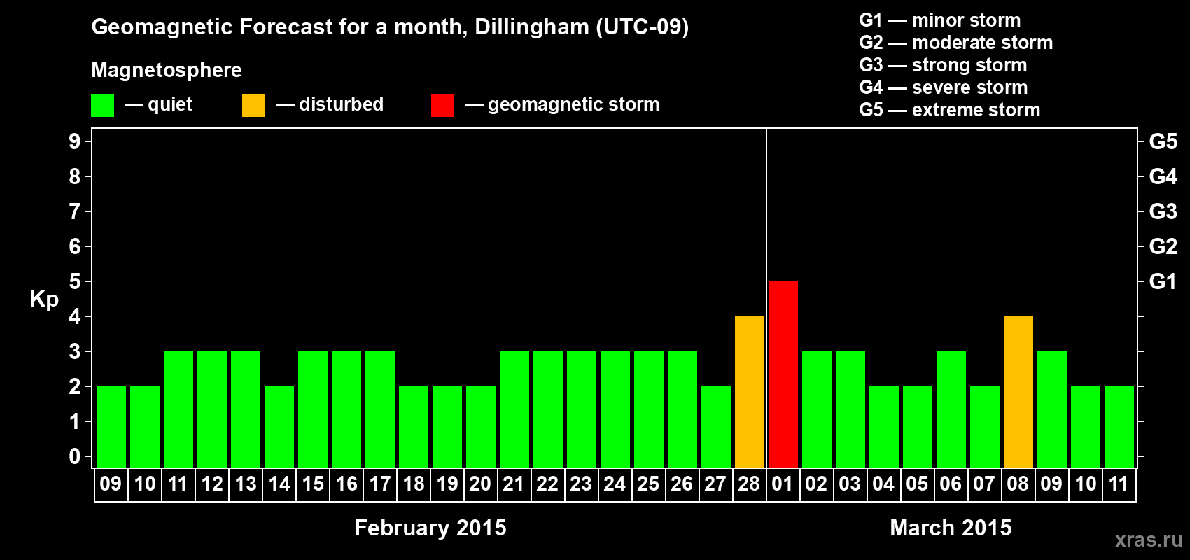 Forecast of the daily maximal value of geomagnetic index Kp for <b>1 month</b> (31 days) <b>from Feb 09, 2015 to Mar 11, 2015</b>