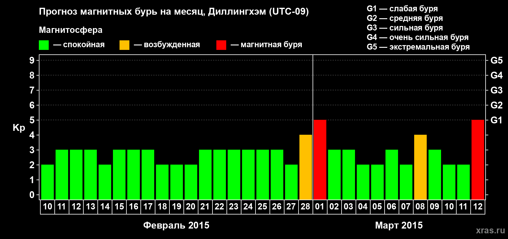 Прогноз максимального суточного геомагнитного индекса Kp на <b>1 месяц</b> (31 день) <b>с 10 февраля по 12 марта 2015 г</b>