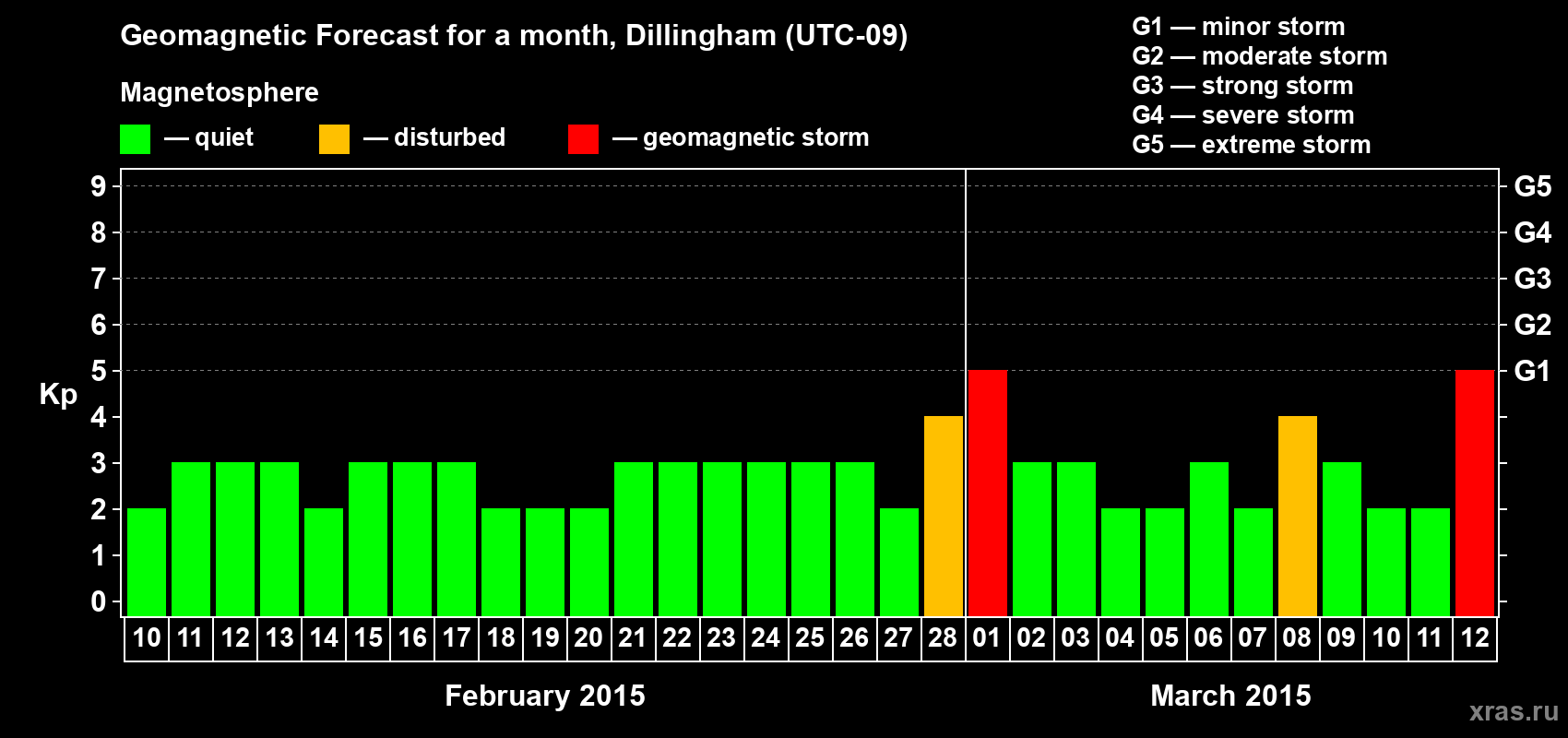 Forecast of the daily maximal value of geomagnetic index Kp for <b>1 month</b> (31 days) <b>from Feb 10, 2015 to Mar 12, 2015</b>