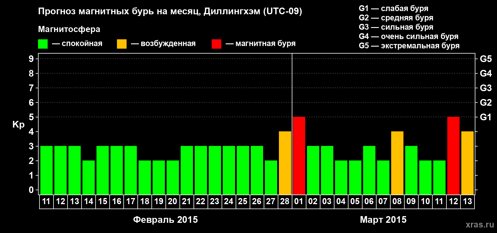 Прогноз максимального суточного геомагнитного индекса Kp на <b>1 месяц</b> (31 день) <b>с 11 февраля по 13 марта 2015 г</b>