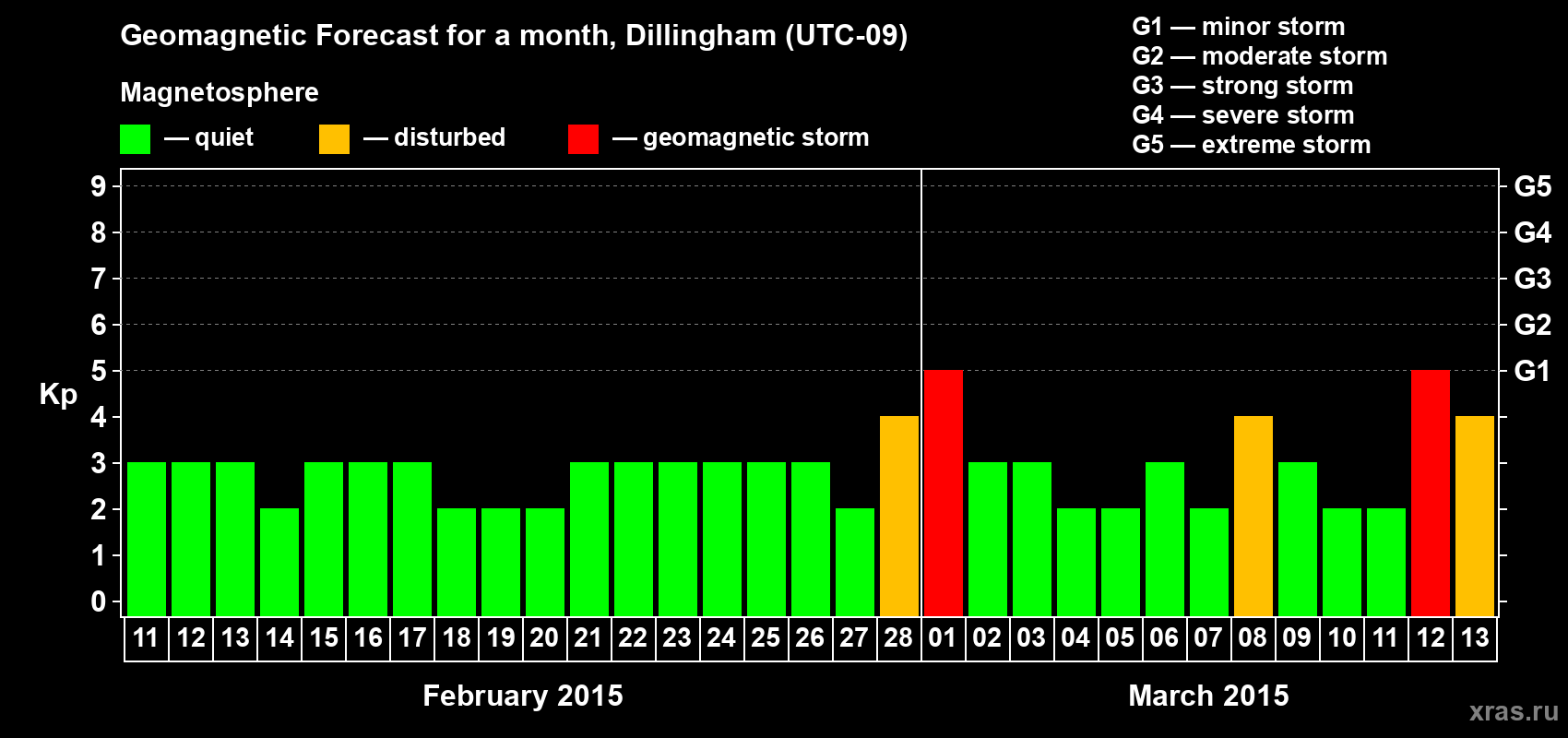 Forecast of the daily maximal value of geomagnetic index Kp for <b>1 month</b> (31 days) <b>from Feb 11, 2015 to Mar 13, 2015</b>