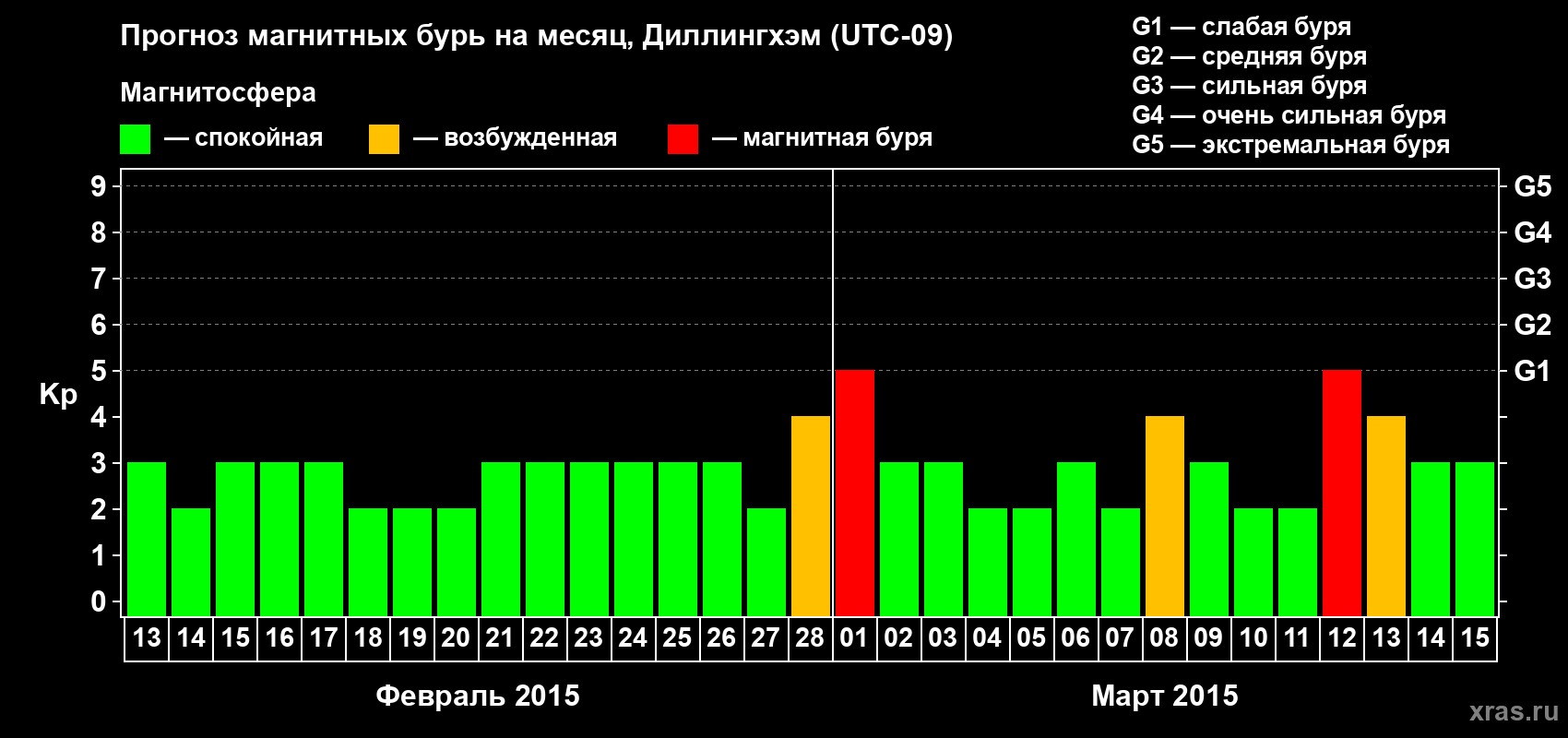 Прогноз максимального суточного геомагнитного индекса Kp на <b>1 месяц</b> (31 день) <b>с 13 февраля по 15 марта 2015 г</b>