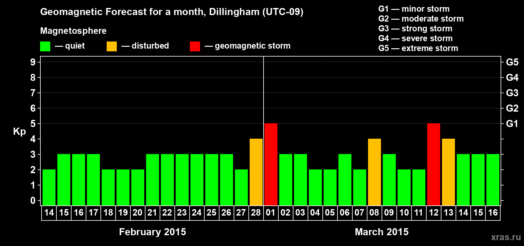 Forecast of the daily maximal value of geomagnetic index Kp for <b>1 month</b> (31 days) <b>from Feb 14, 2015 to Mar 16, 2015</b>