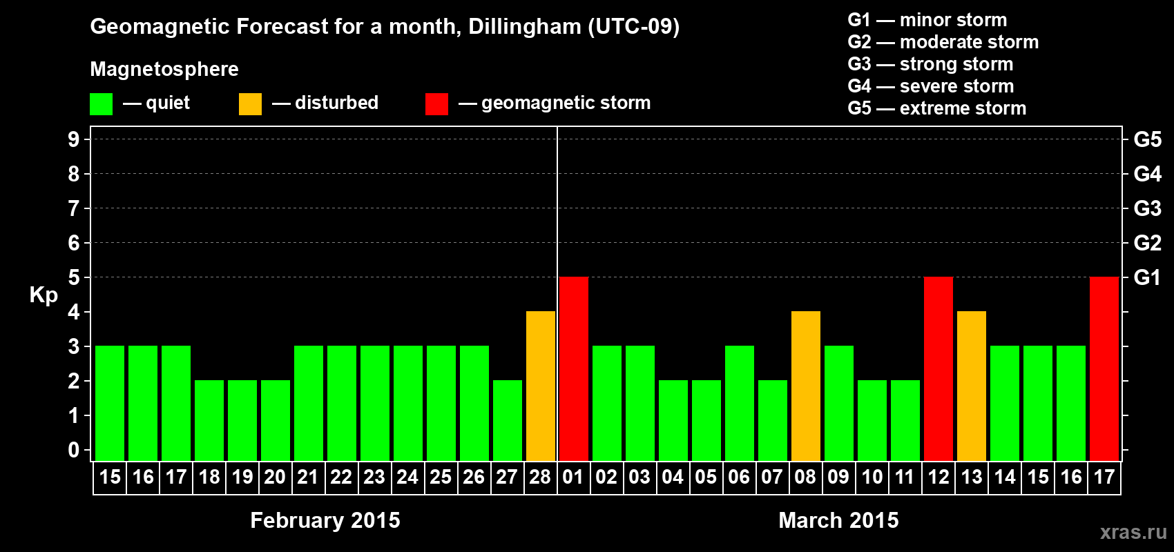 Forecast of the daily maximal value of geomagnetic index Kp for <b>1 month</b> (31 days) <b>from Feb 15, 2015 to Mar 17, 2015</b>