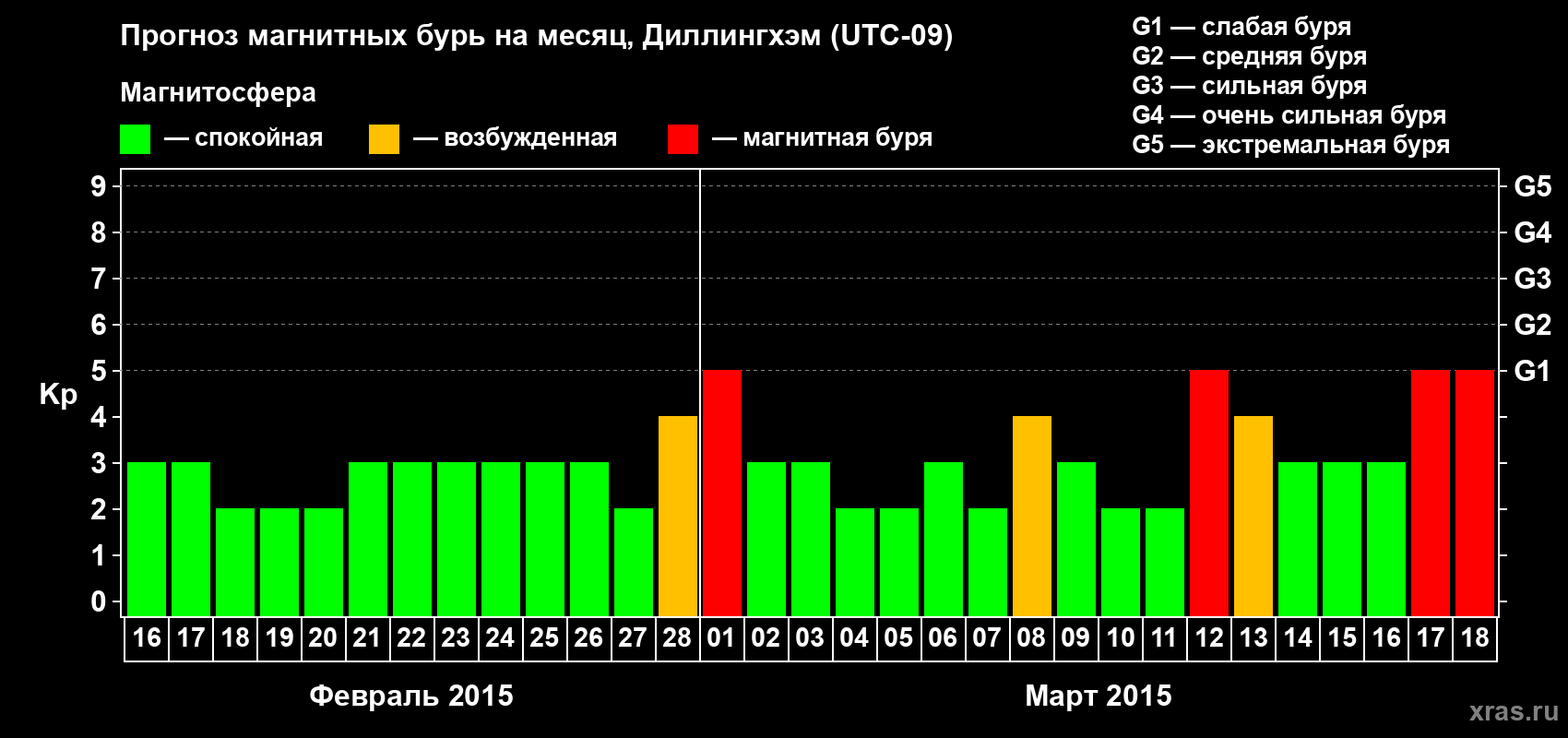 Прогноз максимального суточного геомагнитного индекса Kp на <b>1 месяц</b> (31 день) <b>с 16 февраля по 18 марта 2015 г</b>