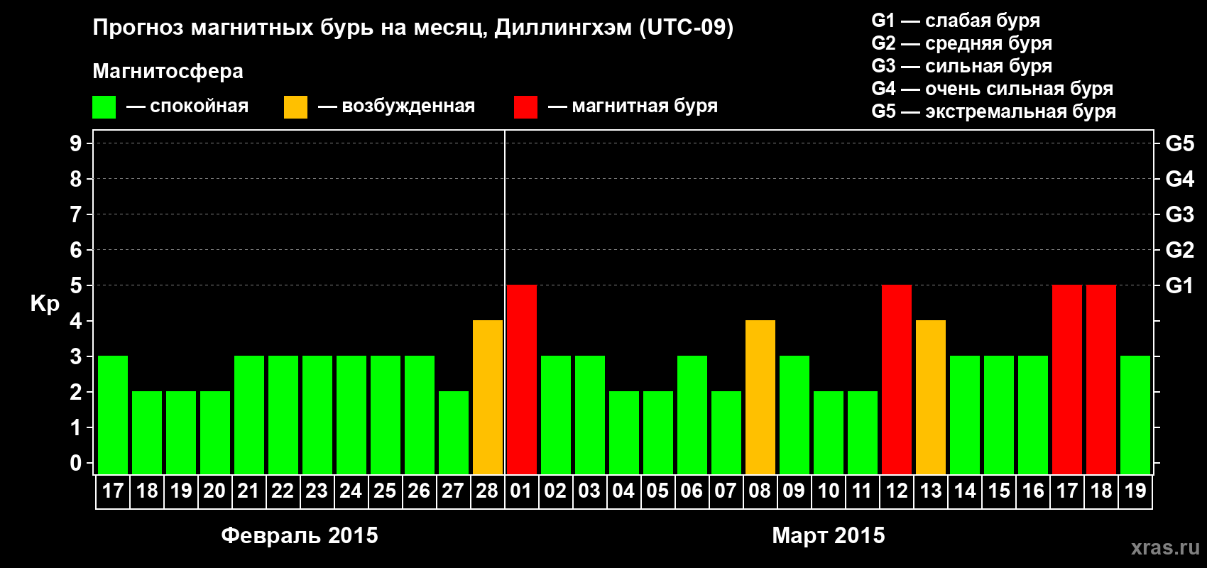 Прогноз максимального суточного геомагнитного индекса Kp на <b>1 месяц</b> (31 день) <b>с 17 февраля по 19 марта 2015 г</b>