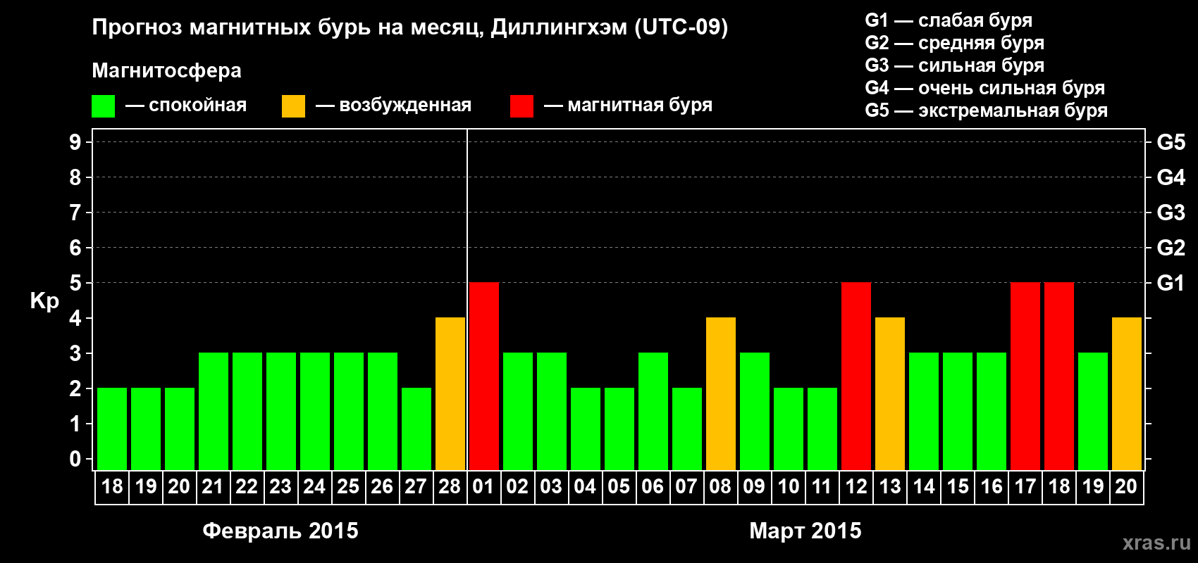 Прогноз максимального суточного геомагнитного индекса Kp на <b>1 месяц</b> (31 день) <b>с 18 февраля по 20 марта 2015 г</b>
