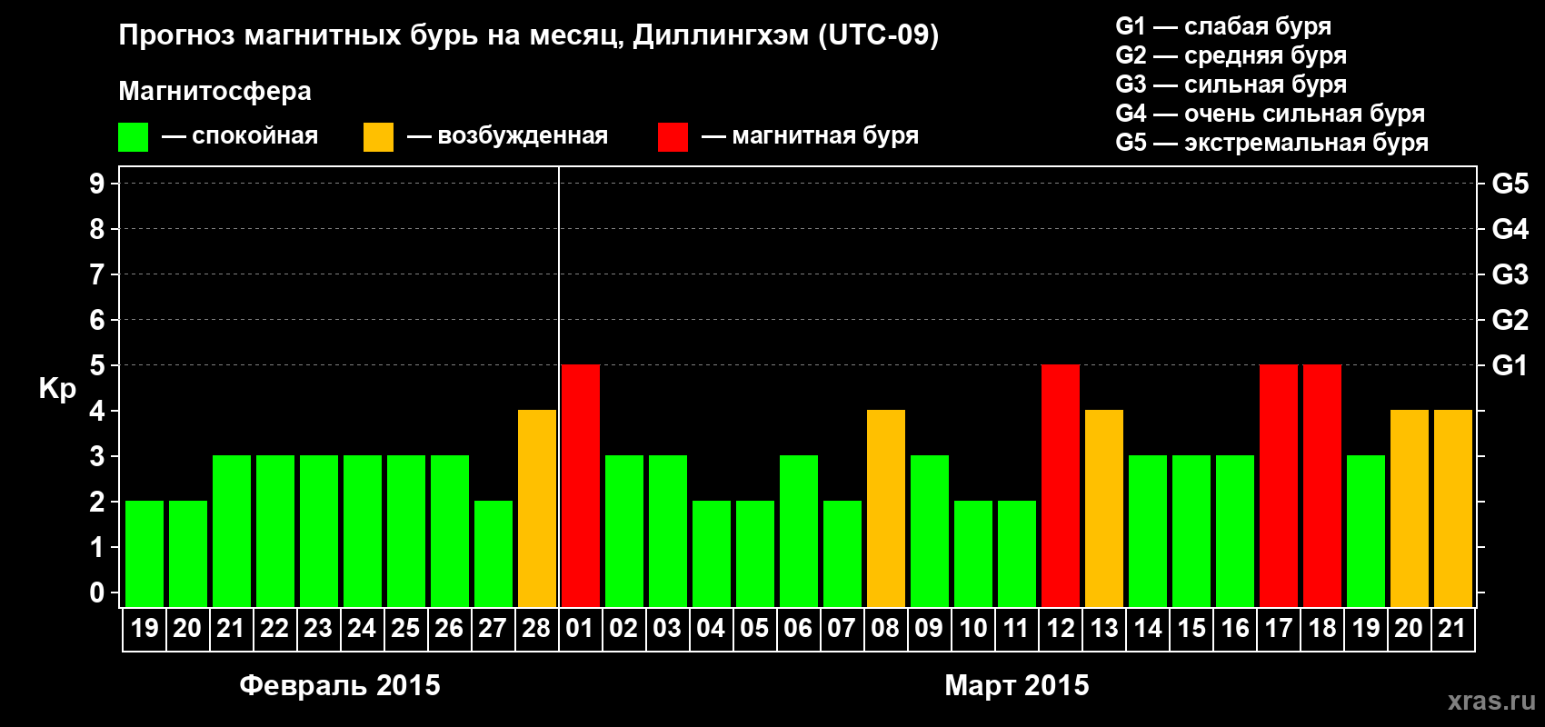 Прогноз максимального суточного геомагнитного индекса Kp на <b>1 месяц</b> (31 день) <b>с 19 февраля по 21 марта 2015 г</b>