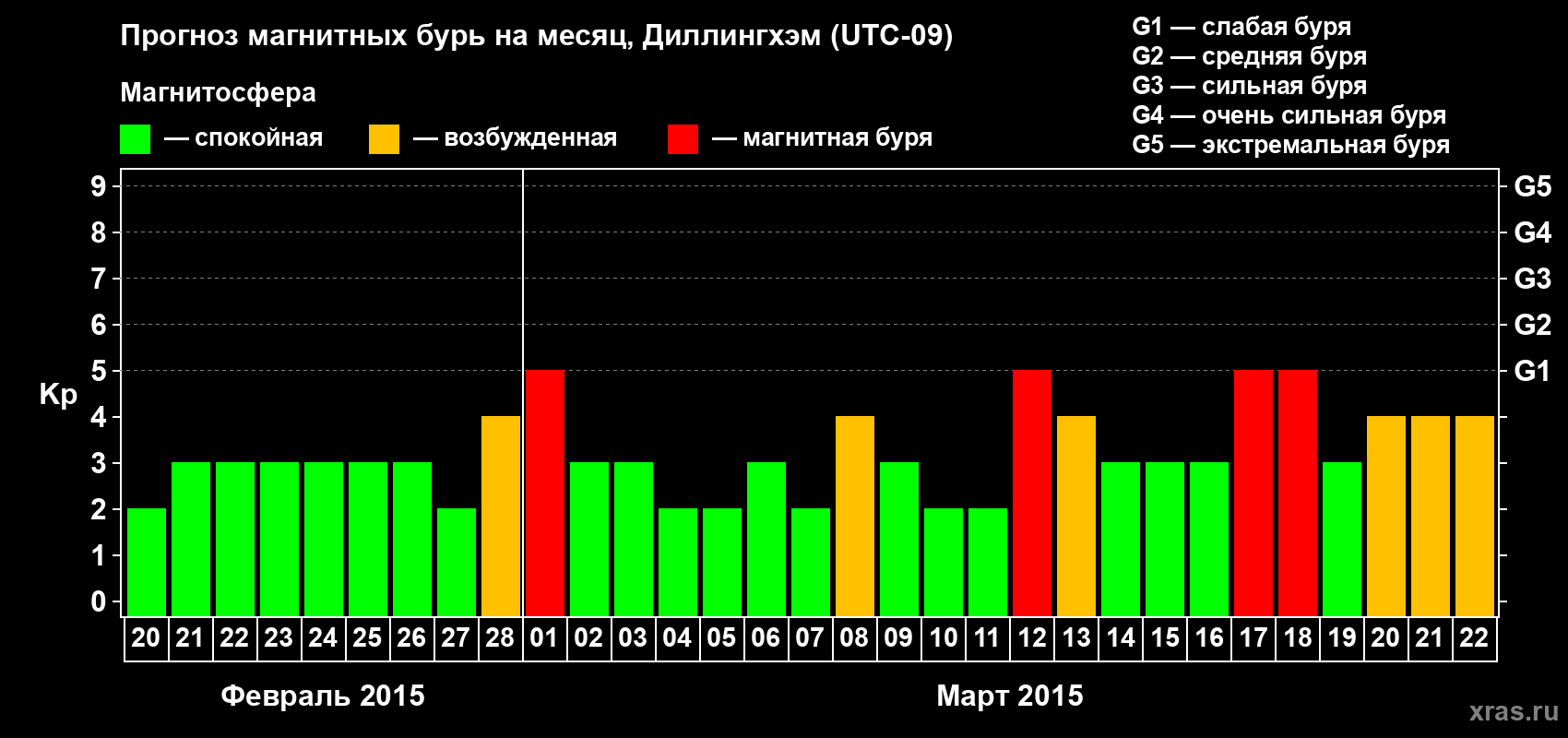 Прогноз максимального суточного геомагнитного индекса Kp на <b>1 месяц</b> (31 день) <b>с 20 февраля по 22 марта 2015 г</b>