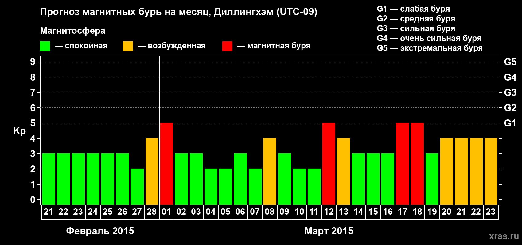 Прогноз максимального суточного геомагнитного индекса Kp на <b>1 месяц</b> (31 день) <b>с 21 февраля по 23 марта 2015 г</b>
