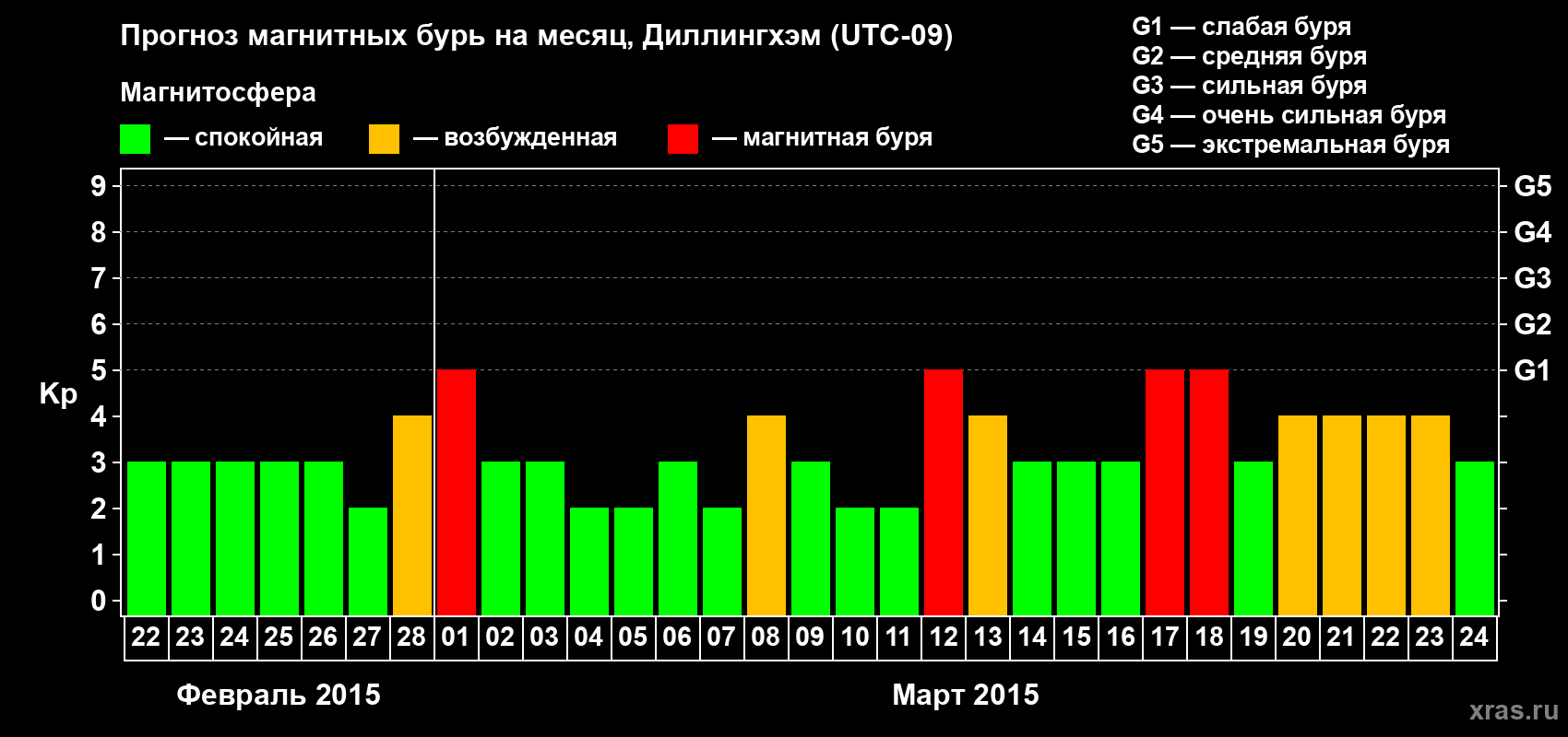 Прогноз максимального суточного геомагнитного индекса Kp на <b>1 месяц</b> (31 день) <b>с 22 февраля по 24 марта 2015 г</b>