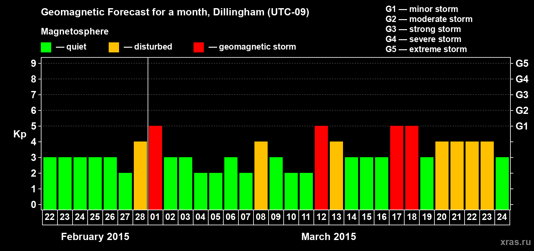 Forecast of the daily maximal value of geomagnetic index Kp for <b>1 month</b> (31 days) <b>from Feb 22, 2015 to Mar 24, 2015</b>