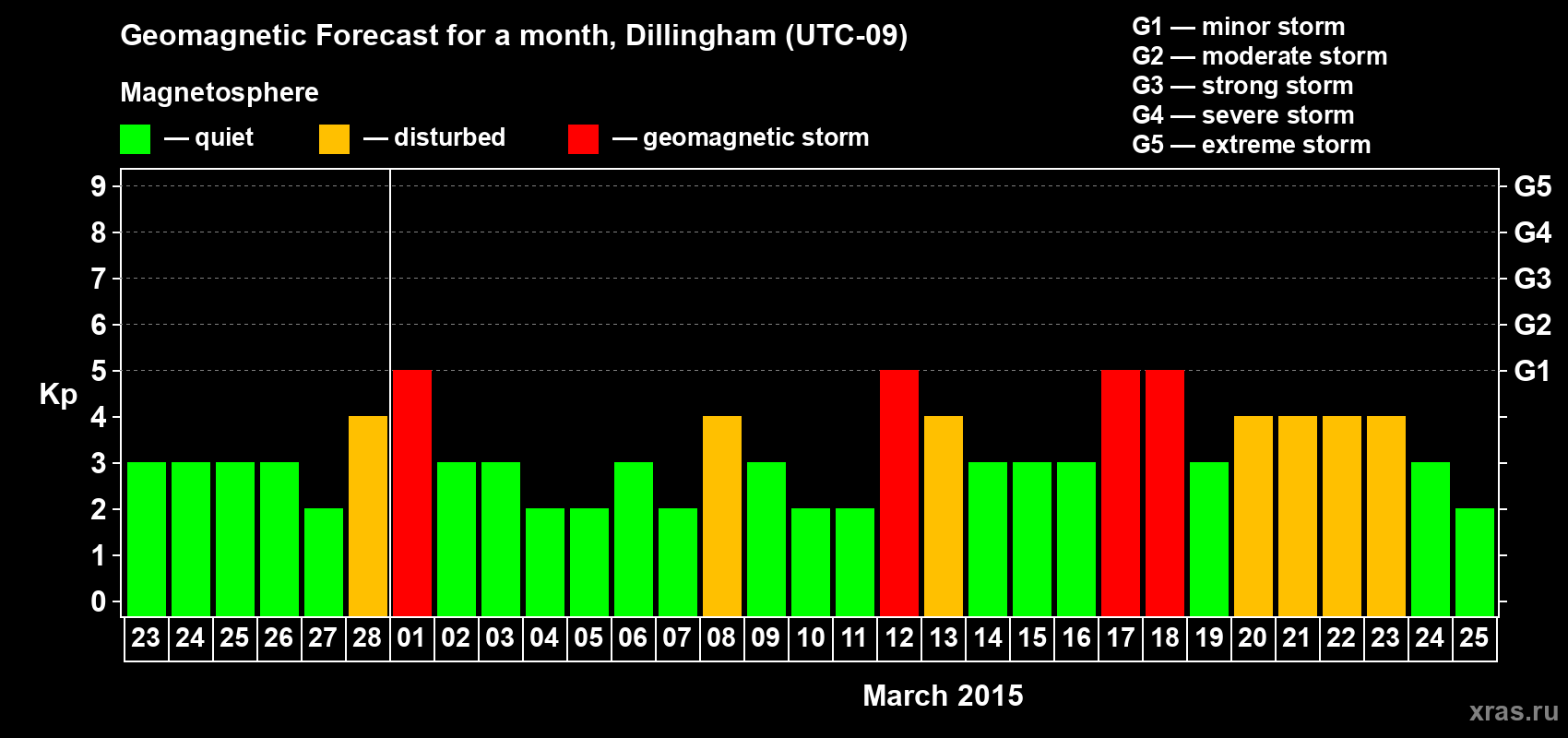 Forecast of the daily maximal value of geomagnetic index Kp for <b>1 month</b> (31 days) <b>from Feb 23, 2015 to Mar 25, 2015</b>