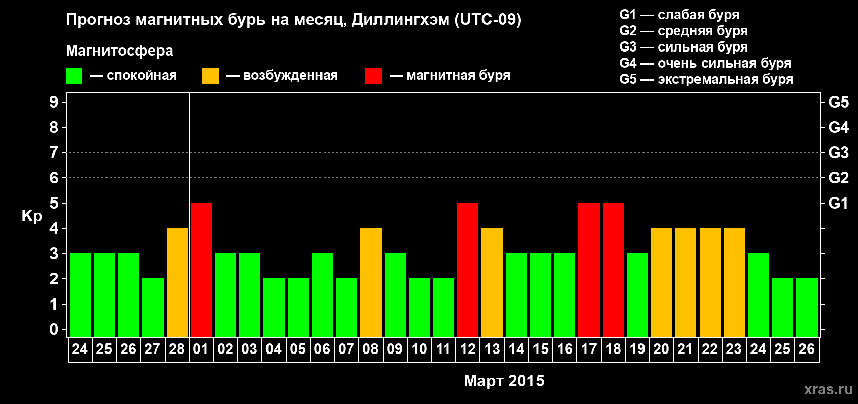 Прогноз максимального суточного геомагнитного индекса Kp на <b>1 месяц</b> (31 день) <b>с 24 февраля по 26 марта 2015 г</b>