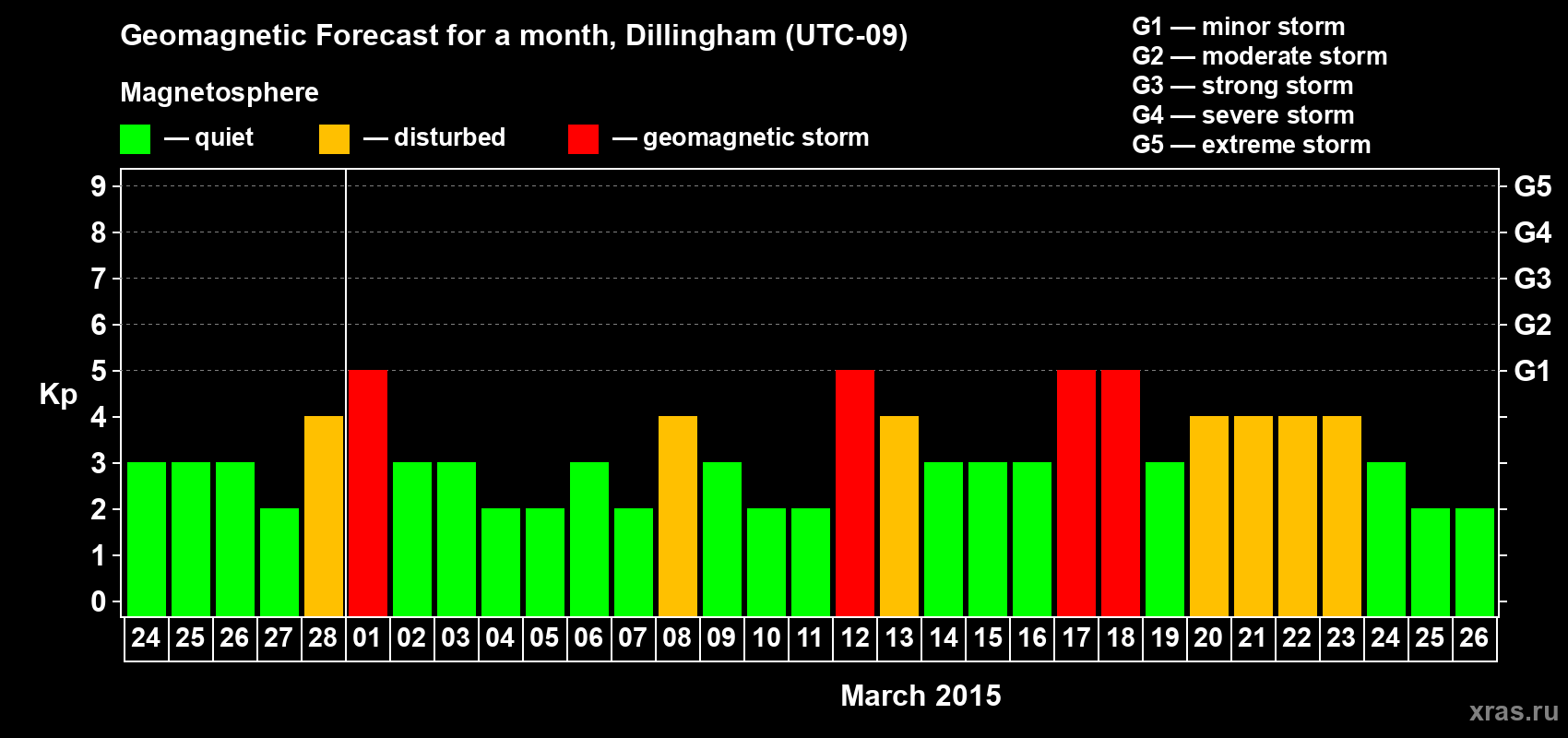Forecast of the daily maximal value of geomagnetic index Kp for <b>1 month</b> (31 days) <b>from Feb 24, 2015 to Mar 26, 2015</b>
