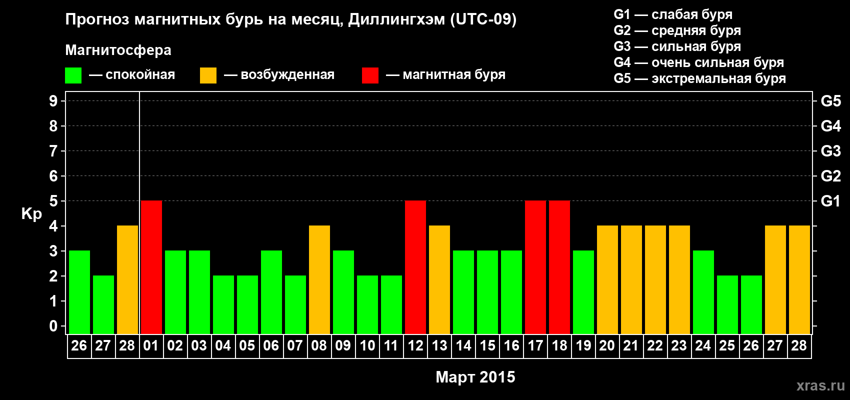 Прогноз максимального суточного геомагнитного индекса Kp на <b>1 месяц</b> (31 день) <b>с 26 февраля по 28 марта 2015 г</b>
