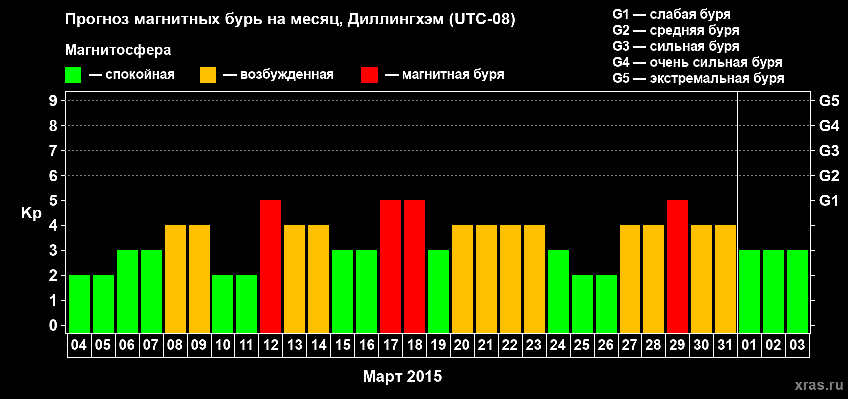 Прогноз максимального суточного геомагнитного индекса Kp на <b>1 месяц</b> (31 день) <b>с 04 марта по 03 апреля 2015 г</b>