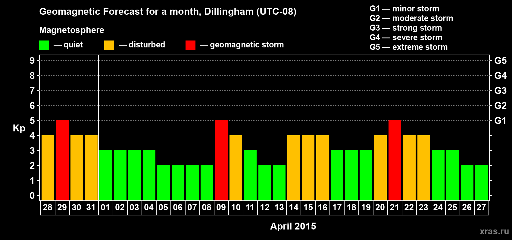 Forecast of the daily maximal value of geomagnetic index Kp for <b>1 month</b> (31 days) <b>from Mar 28, 2015 to Apr 27, 2015</b>