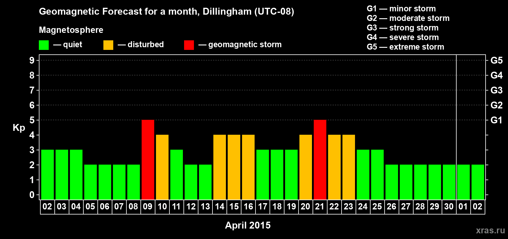 Forecast of the daily maximal value of geomagnetic index Kp for <b>1 month</b> (31 days) <b>from Apr 02, 2015 to May 02, 2015</b>