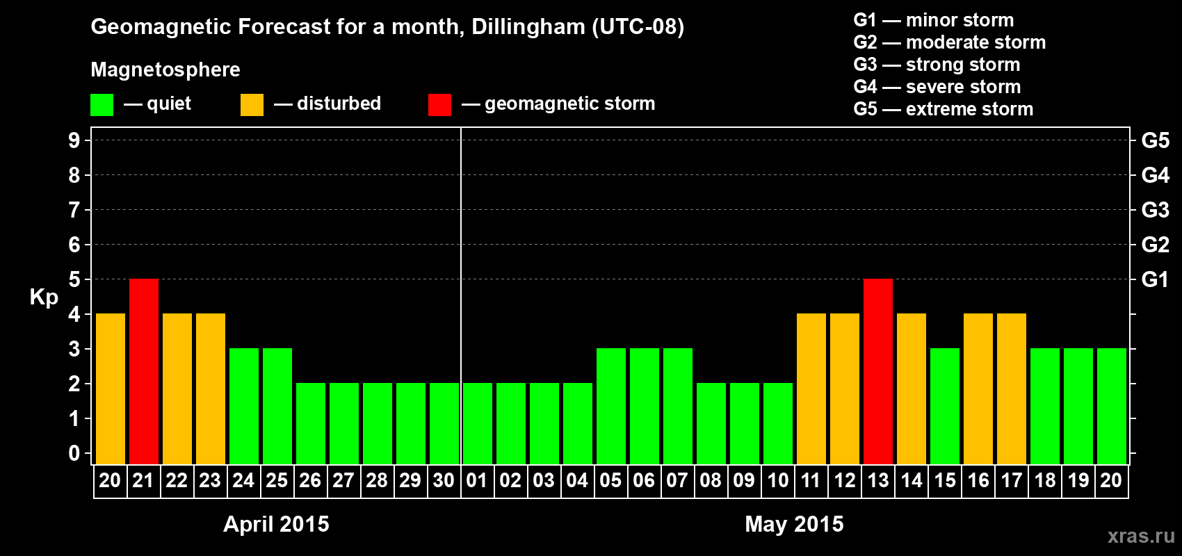 Forecast of the daily maximal value of geomagnetic index Kp for <b>1 month</b> (31 days) <b>from Apr 20, 2015 to May 20, 2015</b>