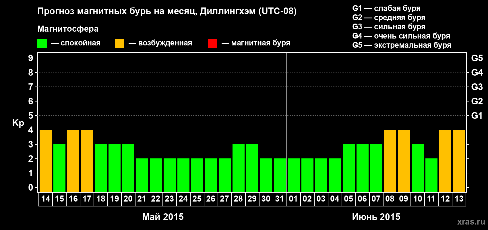 Прогноз максимального суточного геомагнитного индекса Kp на <b>1 месяц</b> (31 день) <b>с 14 мая по 13 июня 2015 г</b>