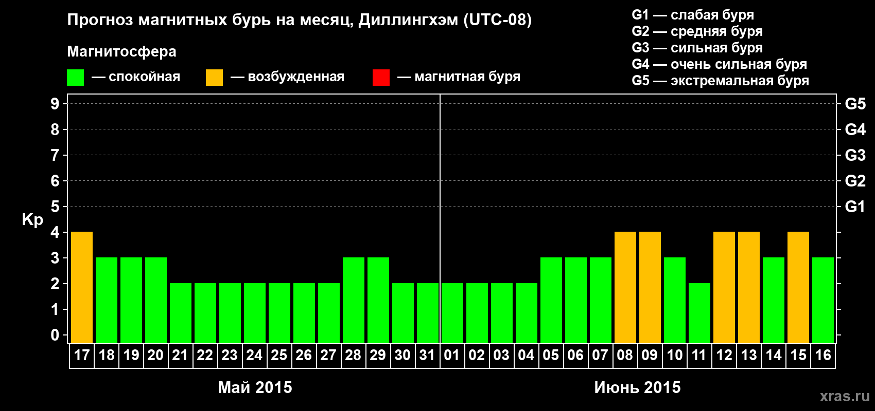 Прогноз максимального суточного геомагнитного индекса Kp на <b>1 месяц</b> (31 день) <b>с 17 мая по 16 июня 2015 г</b>