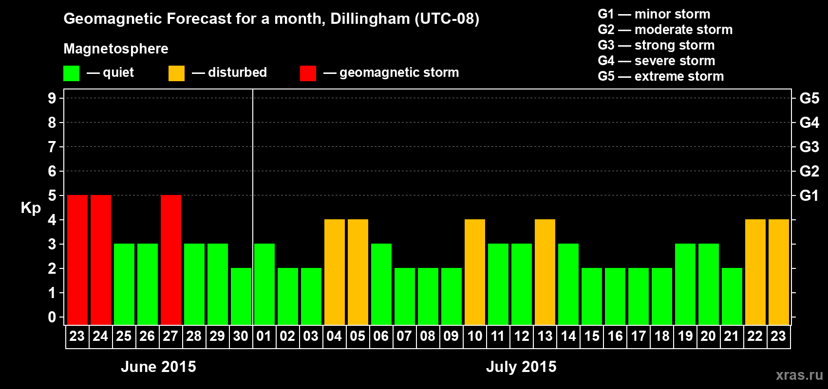 Forecast of the daily maximal value of geomagnetic index Kp for <b>1 month</b> (31 days) <b>from Jun 23, 2015 to Jul 23, 2015</b>