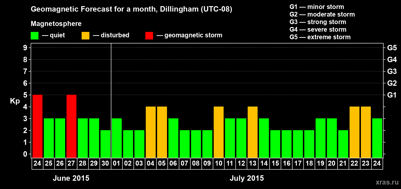 Forecast of the daily maximal value of geomagnetic index Kp for <b>1 month</b> (31 days) <b>from Jun 24, 2015 to Jul 24, 2015</b>
