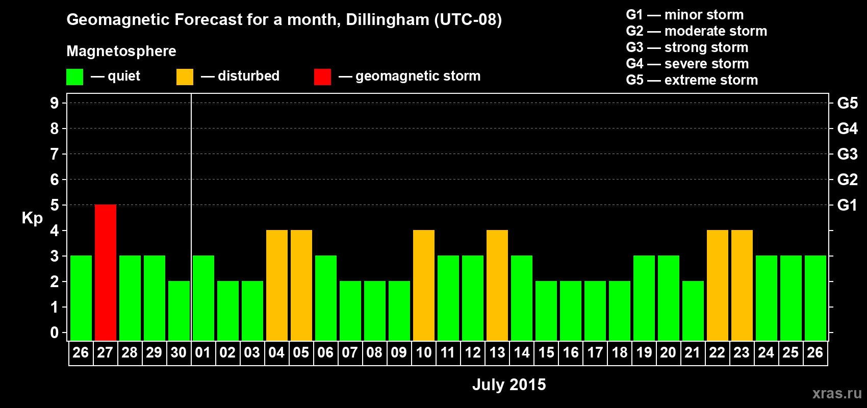 Forecast of the daily maximal value of geomagnetic index Kp for <b>1 month</b> (31 days) <b>from Jun 26, 2015 to Jul 26, 2015</b>