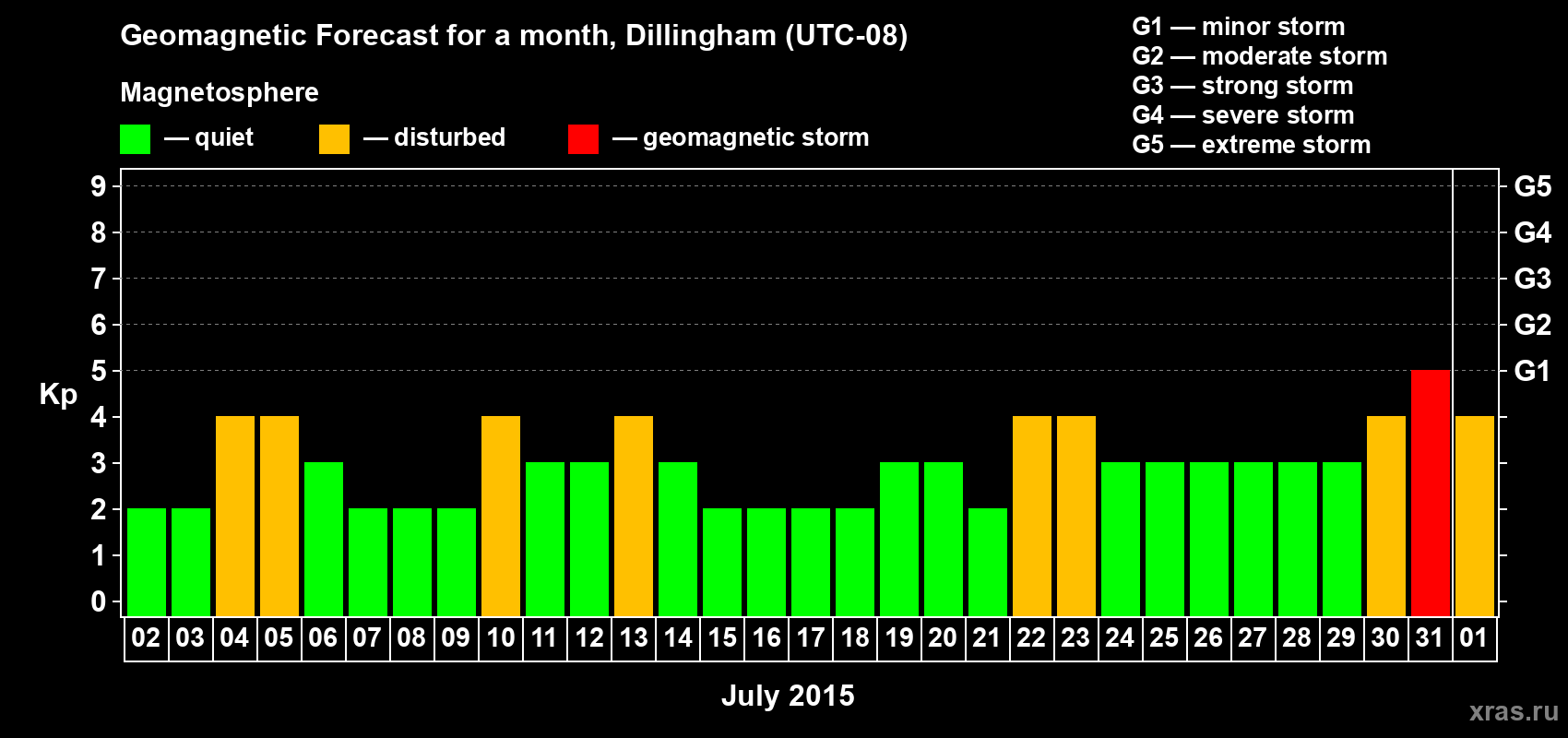 Forecast of the daily maximal value of geomagnetic index Kp for <b>1 month</b> (31 days) <b>from Jul 02, 2015 to Aug 01, 2015</b>