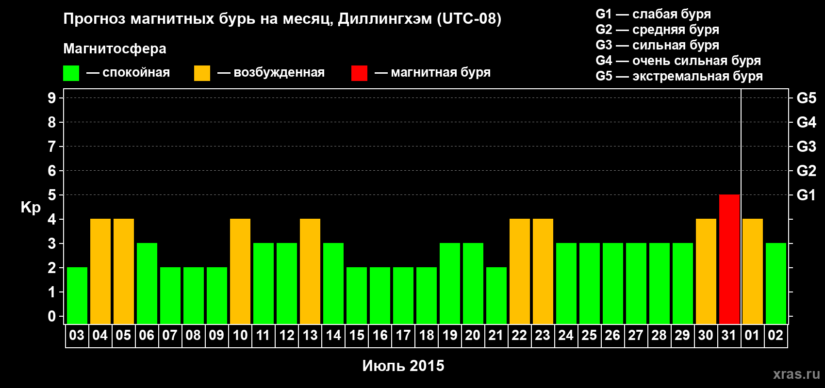 Прогноз максимального суточного геомагнитного индекса Kp на <b>1 месяц</b> (31 день) <b>с 03 июля по 02 августа 2015 г</b>