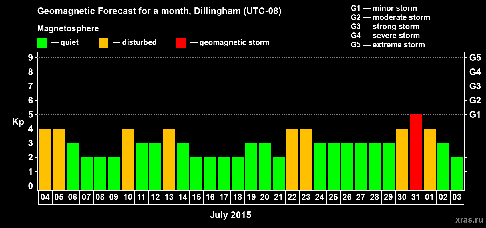Forecast of the daily maximal value of geomagnetic index Kp for <b>1 month</b> (31 days) <b>from Jul 04, 2015 to Aug 03, 2015</b>