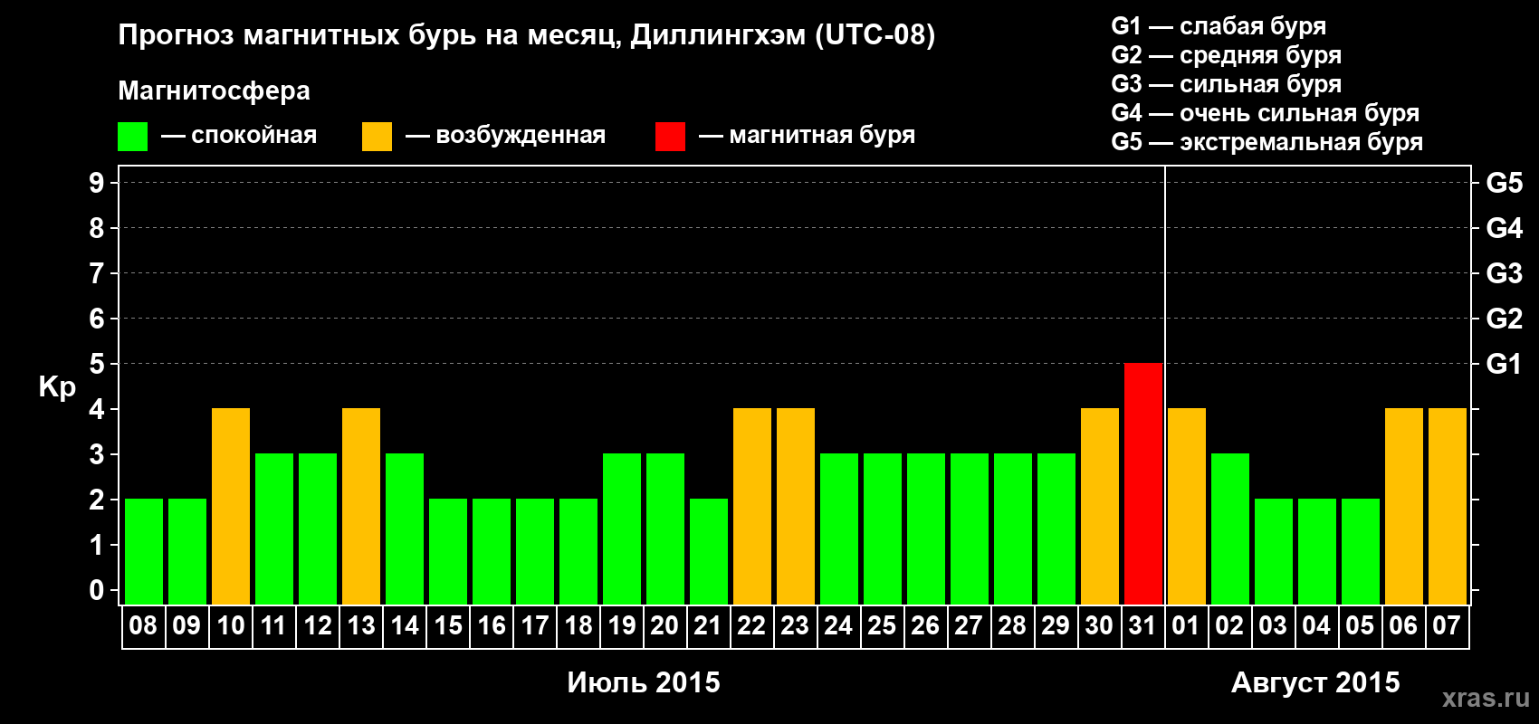 Прогноз максимального суточного геомагнитного индекса Kp на <b>1 месяц</b> (31 день) <b>с 08 июля по 07 августа 2015 г</b>