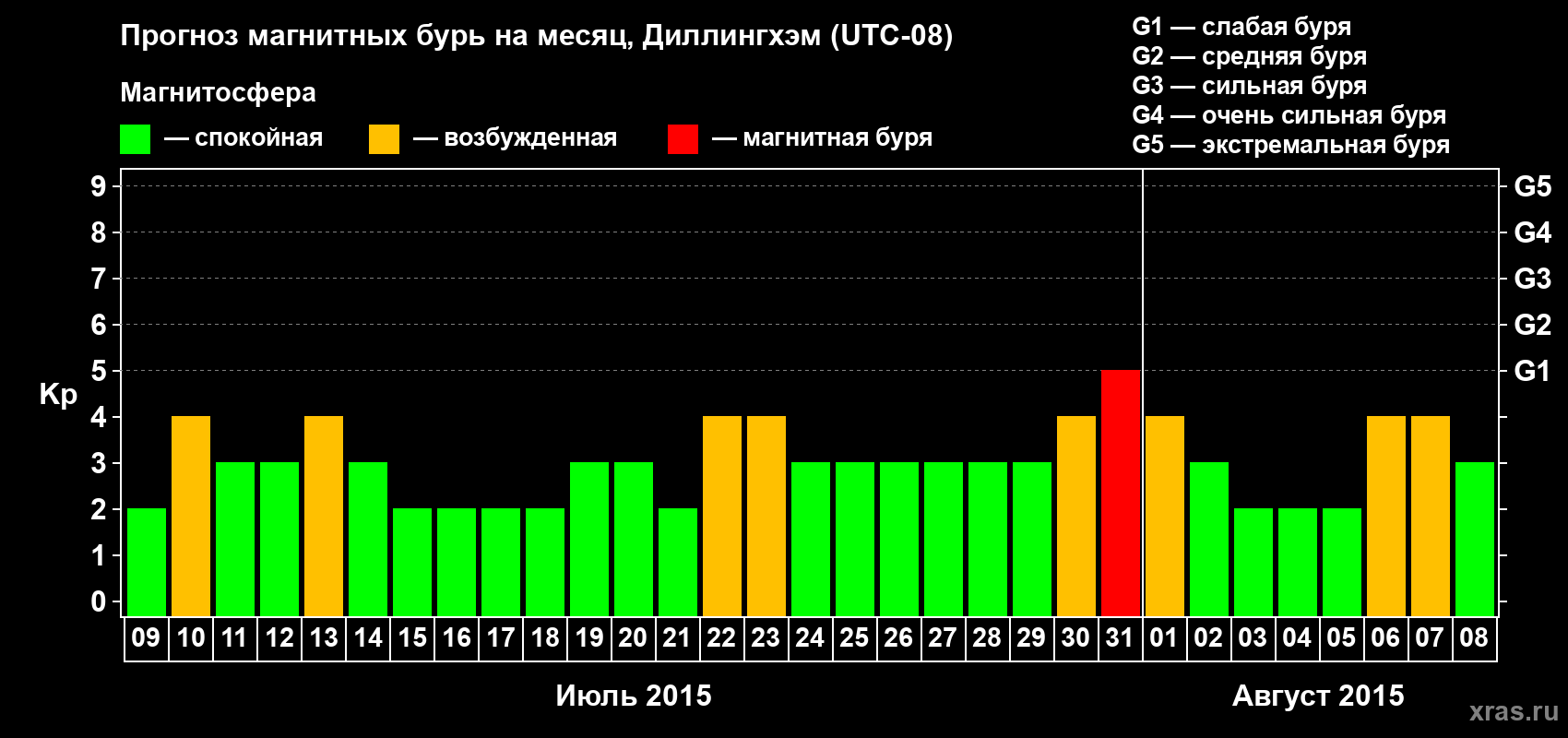 Прогноз максимального суточного геомагнитного индекса Kp на <b>1 месяц</b> (31 день) <b>с 09 июля по 08 августа 2015 г</b>