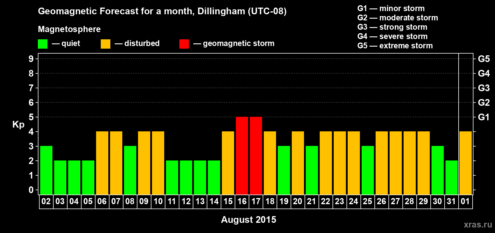 Forecast of the daily maximal value of geomagnetic index Kp for <b>1 month</b> (31 days) <b>from Aug 02, 2015 to Sep 01, 2015</b>