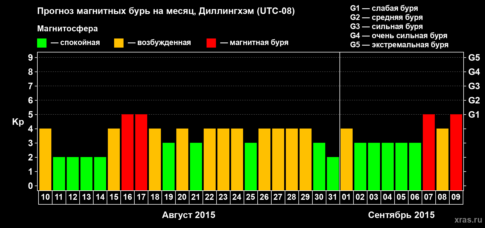 Прогноз максимального суточного геомагнитного индекса Kp на <b>1 месяц</b> (31 день) <b>с 10 августа по 09 сентября 2015 г</b>