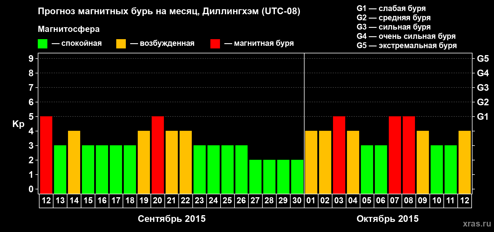 Прогноз максимального суточного геомагнитного индекса Kp на <b>1 месяц</b> (31 день) <b>с 12 сентября по 12 октября 2015 г</b>