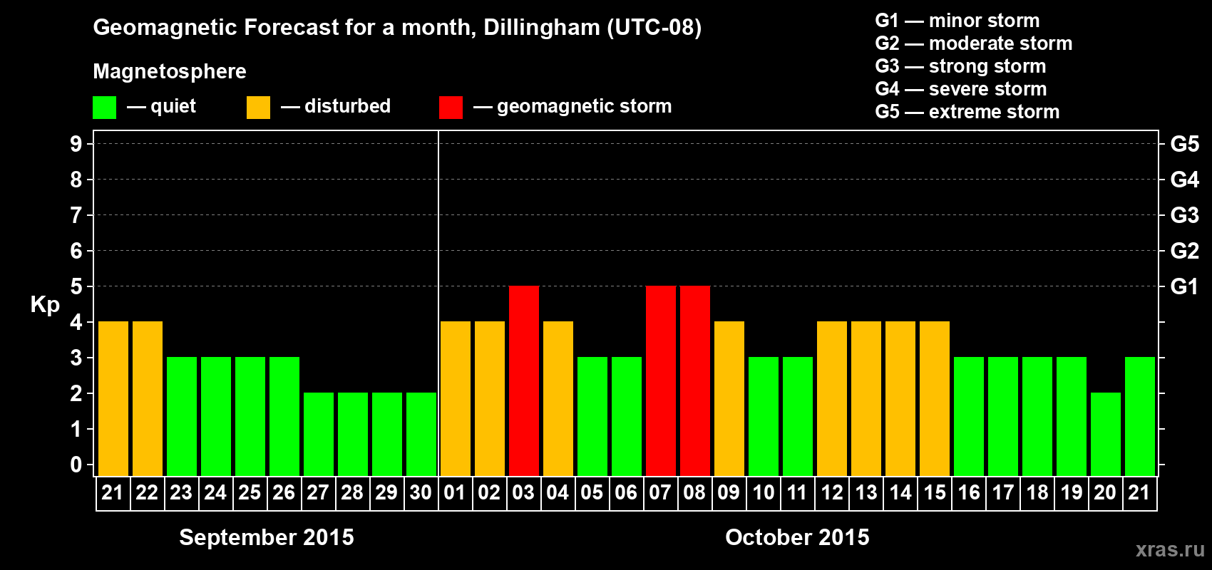Forecast of the daily maximal value of geomagnetic index Kp for <b>1 month</b> (31 days) <b>from Sep 21, 2015 to Oct 21, 2015</b>