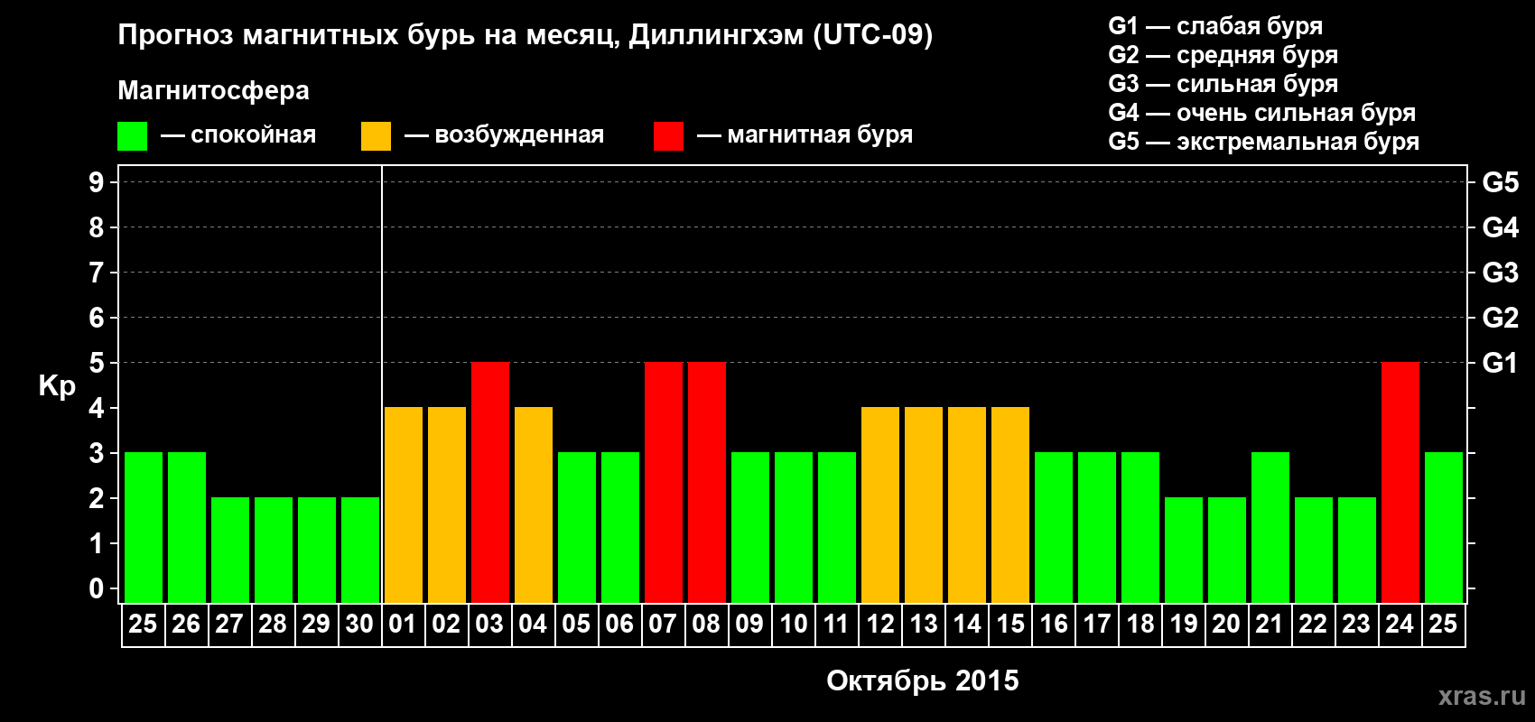Прогноз максимального суточного геомагнитного индекса Kp на <b>1 месяц</b> (31 день) <b>с 25 сентября по 25 октября 2015 г</b>