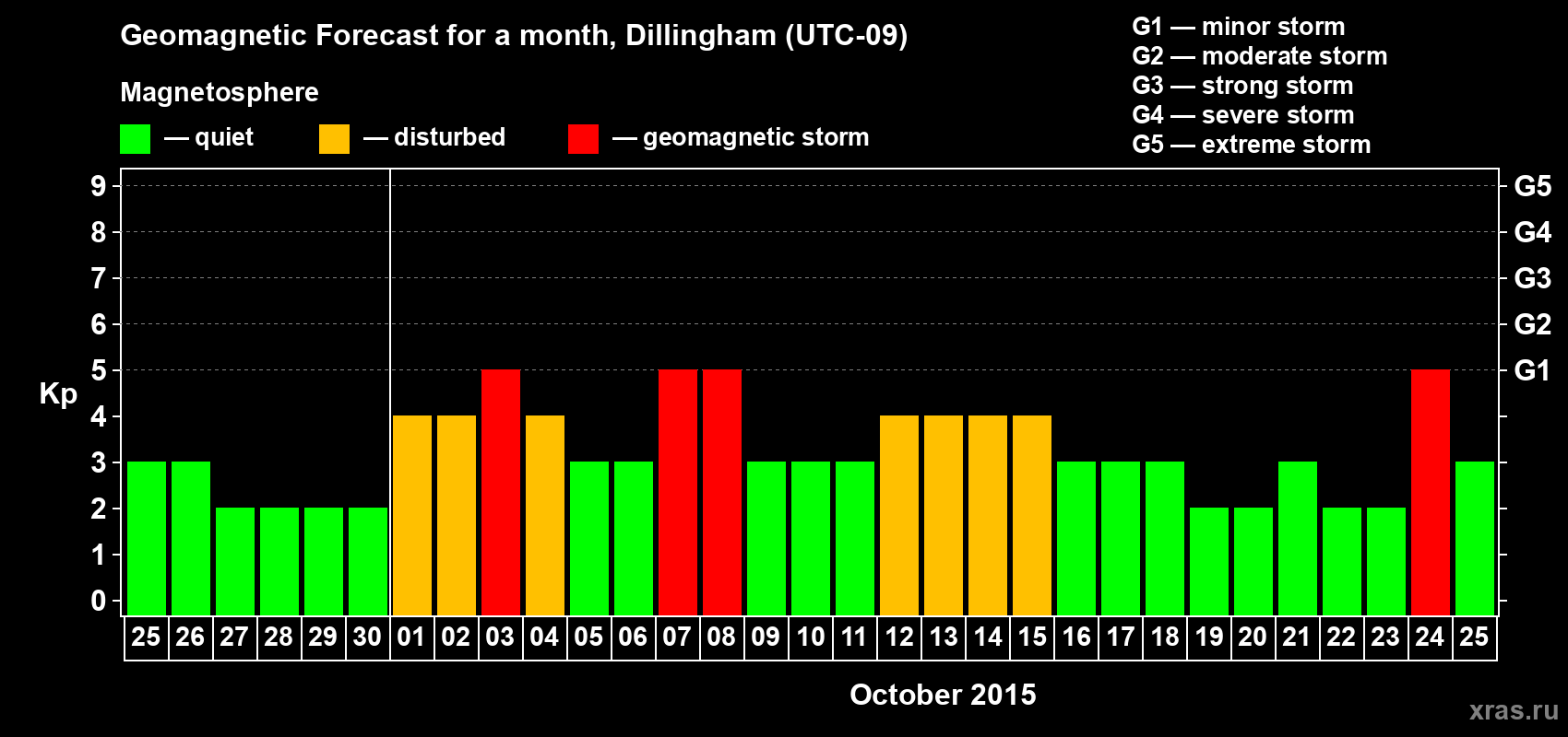 Forecast of the daily maximal value of geomagnetic index Kp for <b>1 month</b> (31 days) <b>from Sep 25, 2015 to Oct 25, 2015</b>