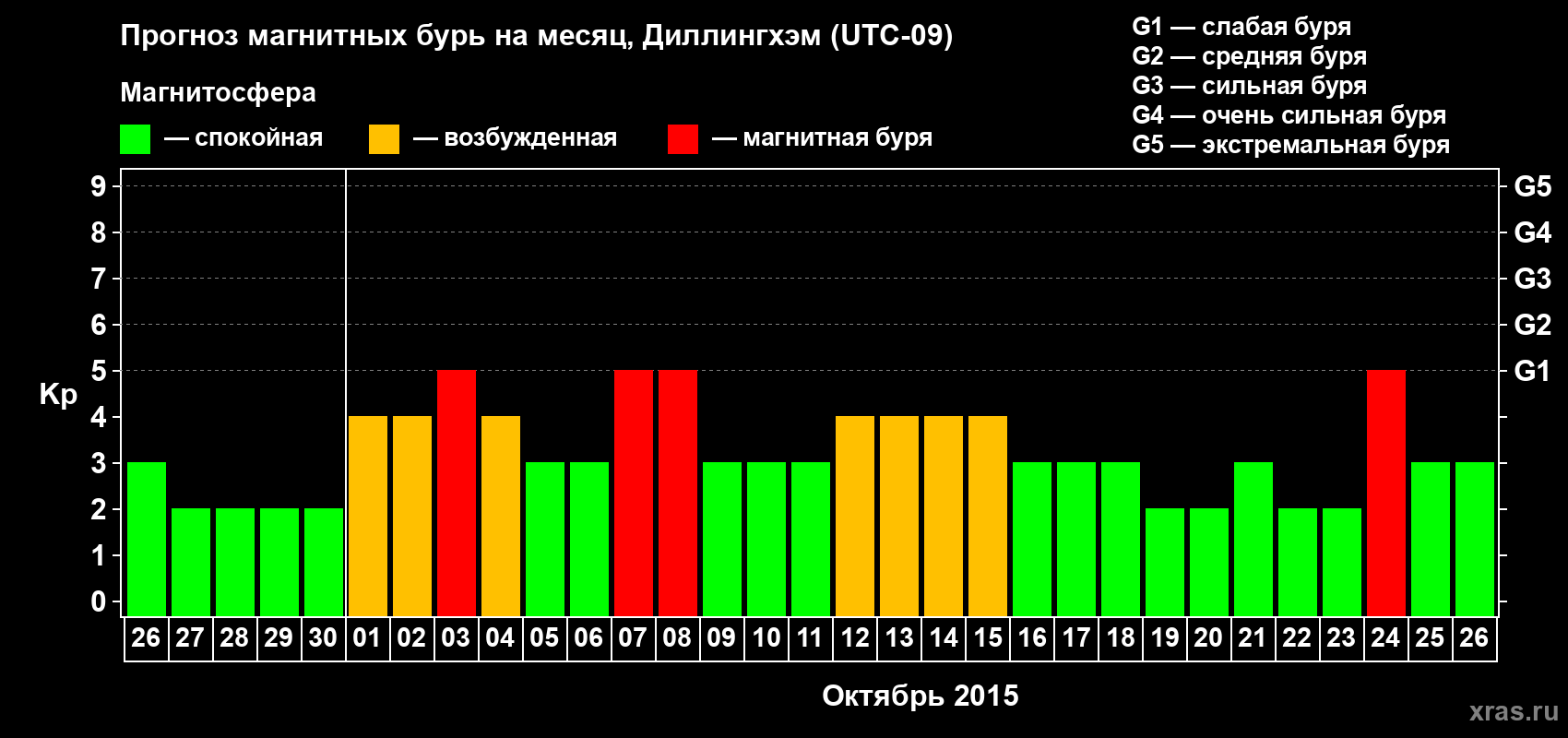 Прогноз максимального суточного геомагнитного индекса Kp на <b>1 месяц</b> (31 день) <b>с 26 сентября по 26 октября 2015 г</b>