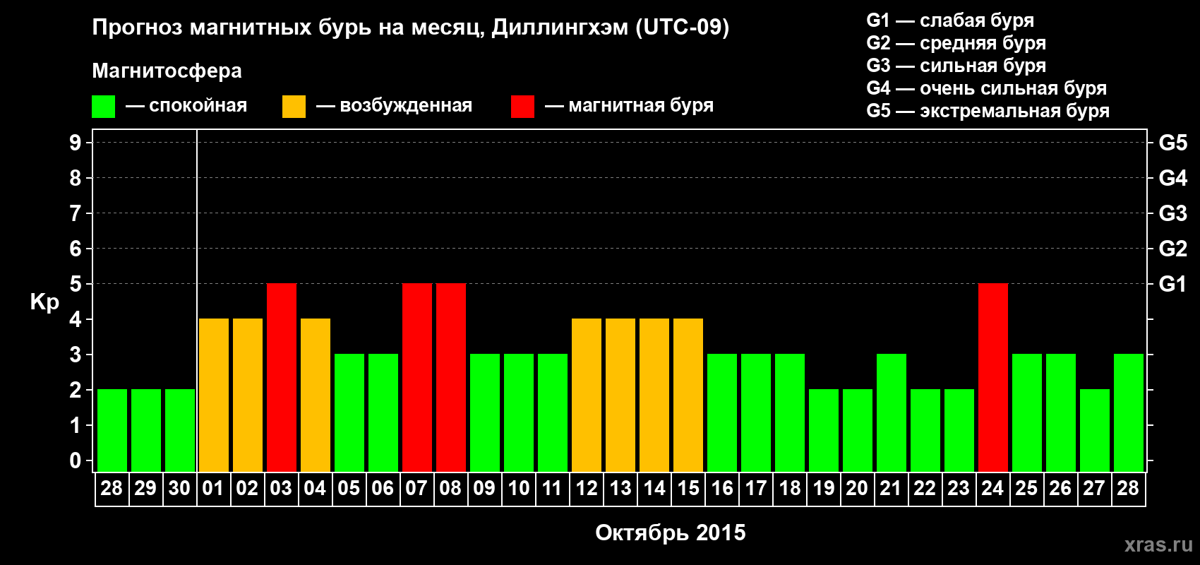 Прогноз максимального суточного геомагнитного индекса Kp на <b>1 месяц</b> (31 день) <b>с 28 сентября по 28 октября 2015 г</b>