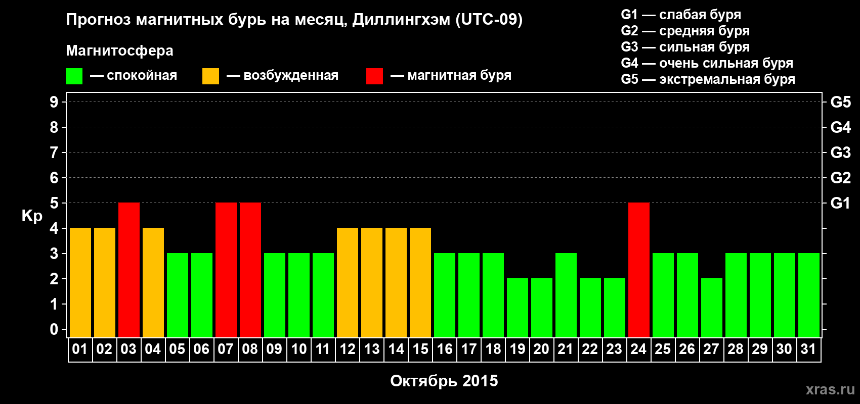 Прогноз максимального суточного геомагнитного индекса Kp на <b>1 месяц</b> (31 день) <b>с 01 октября по 31 октября 2015 г</b>