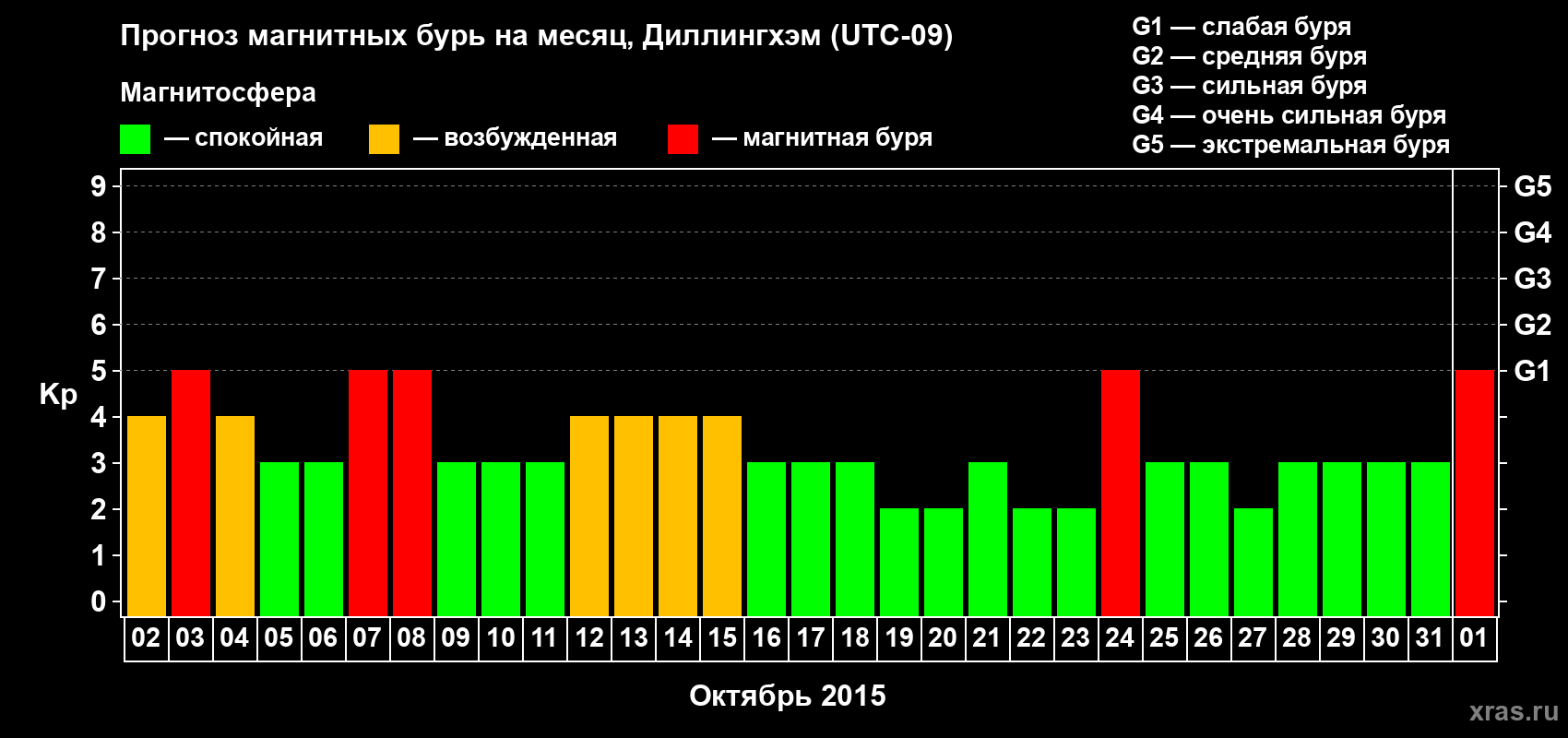 Прогноз максимального суточного геомагнитного индекса Kp на <b>1 месяц</b> (31 день) <b>с 02 октября по 01 ноября 2015 г</b>