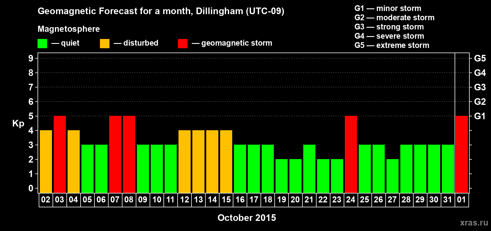 Forecast of the daily maximal value of geomagnetic index Kp for <b>1 month</b> (31 days) <b>from Oct 02, 2015 to Nov 01, 2015</b>