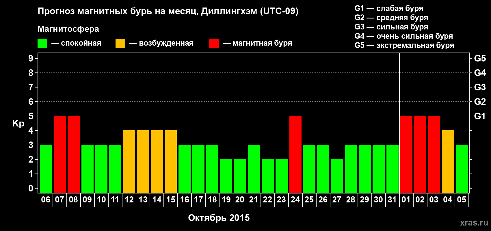 Прогноз максимального суточного геомагнитного индекса Kp на <b>1 месяц</b> (31 день) <b>с 06 октября по 05 ноября 2015 г</b>