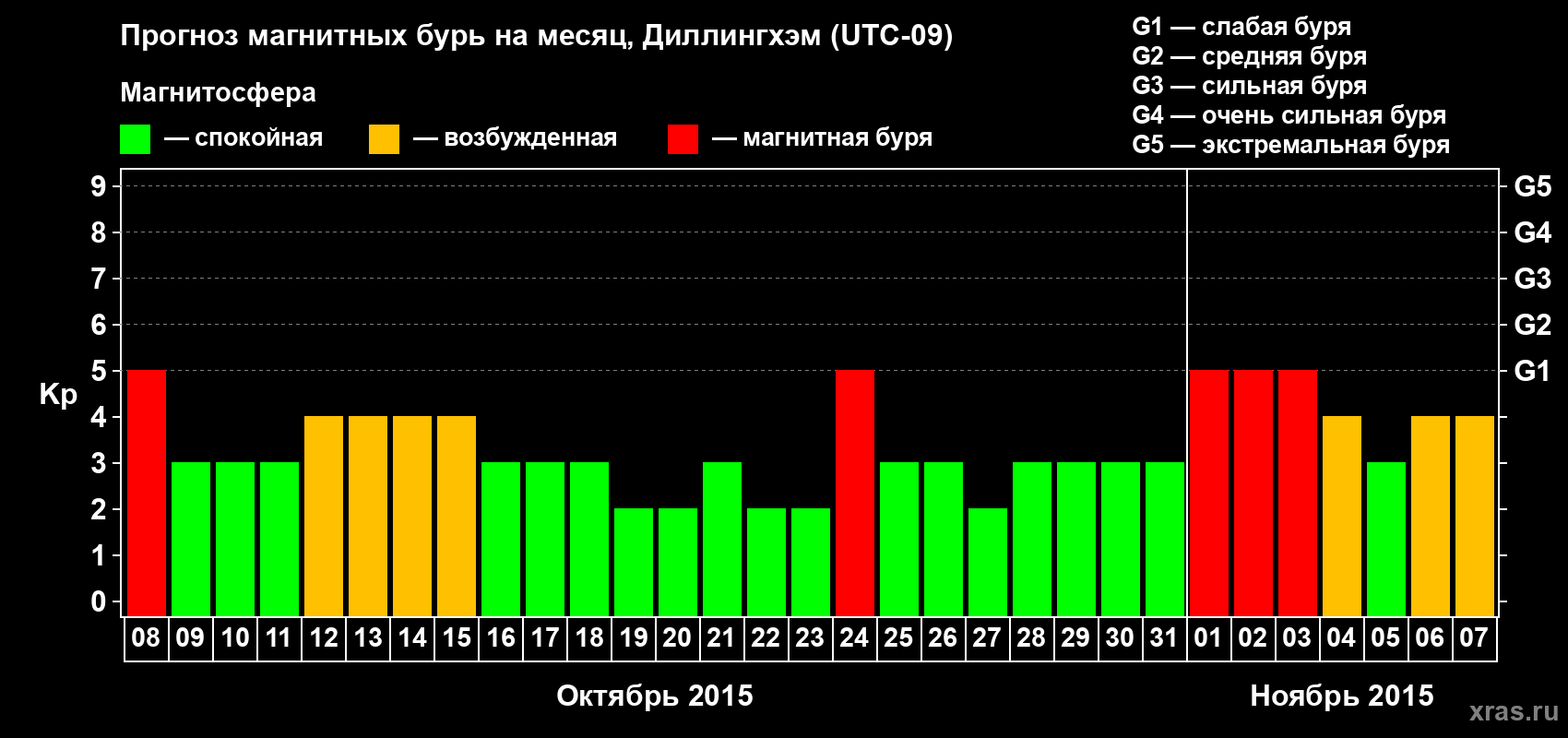 Прогноз максимального суточного геомагнитного индекса Kp на <b>1 месяц</b> (31 день) <b>с 08 октября по 07 ноября 2015 г</b>